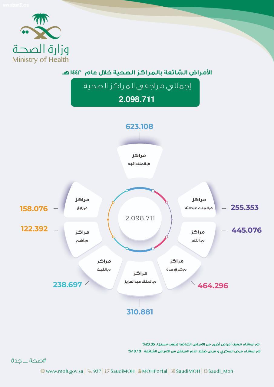 أمراض التهاب الجهاز التنفسي العلوي الأكثر شيوعا بجدة خلال العام الماضي