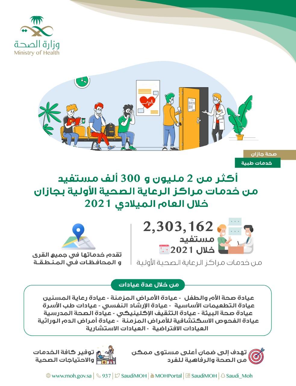 أكثر من 2 مليون و 300 ألف مستفيد من خدمات مراكز الرعاية الصحية بجازان خلال العام الميلادي 2021