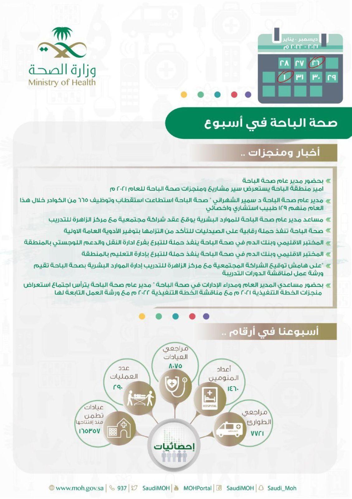 الطوارئ بصحة الباحة تستقبل أكثر من 7700 مراجع خلال الأسبوع الماضي