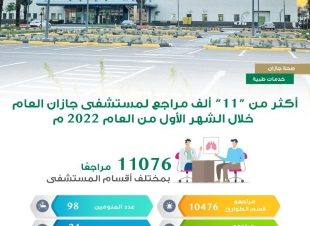 أكثر من 11 ألف مراجع لمستشفى جازان العام خلال الشهر الأول