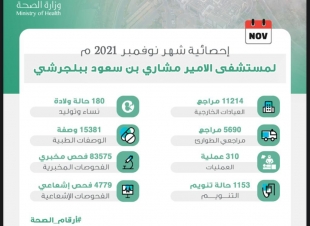 أكثر من 11 ألف مراجع للعيادات الخارجية بمستشفى الأمير مشاري بن سعود ببلجرشي