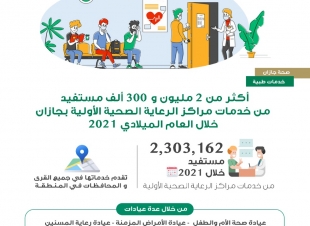 أكثر من 2 مليون و 300 ألف مستفيد من خدمات مراكز الرعاية الصحية بجازان خلال العام الميلادي 2021
