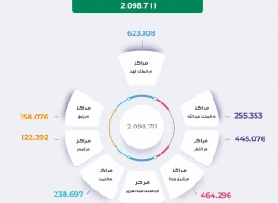 أمراض التهاب الجهاز التنفسي العلوي الأكثر شيوعا بجدة خلال العام الماضي
